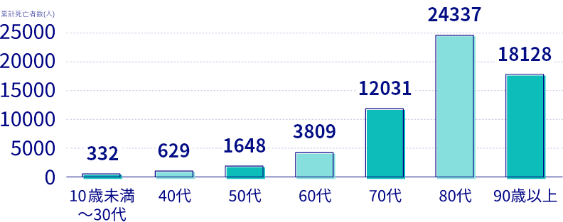年代別累計死亡者数