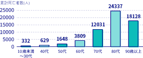 年代別累計死亡者数