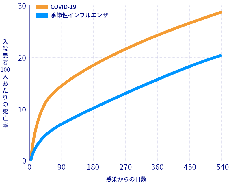 図1 COVID-19および季節性インフルエンザにおける死亡率