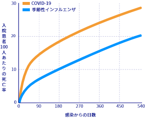 図1 COVID-19および季節性インフルエンザにおける死亡率