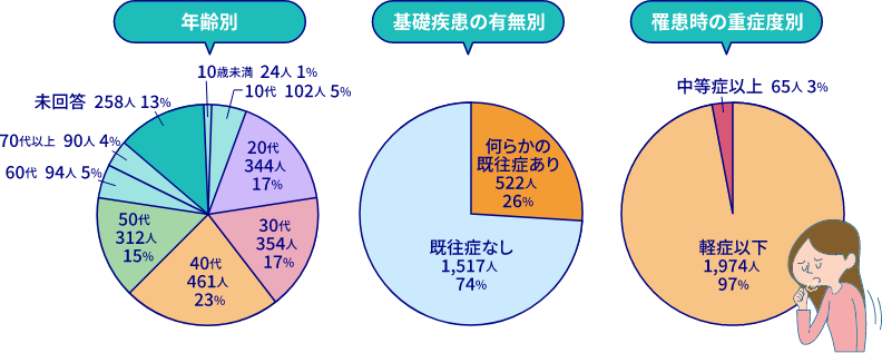 図2 後遺症が認められた方の割合