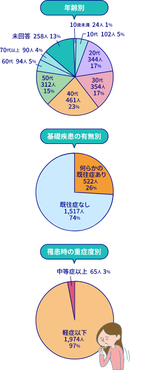 後遺症が認められた方の割合