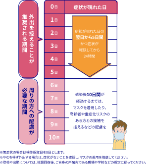 療養期間