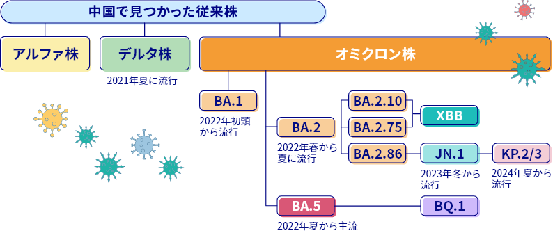 新型コロナウイルスの変異株と最近の動向