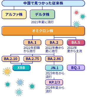 新型コロナウイルスの変異株と最近の動向