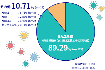 変異株の発生状況（東京都）