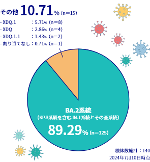 変異株の発生状況（東京都）