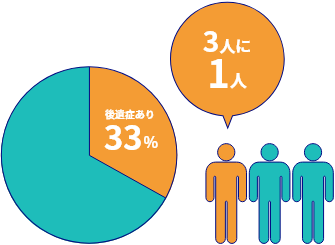 診断12ヵ月後に何らかの症状が残っていた方の割合