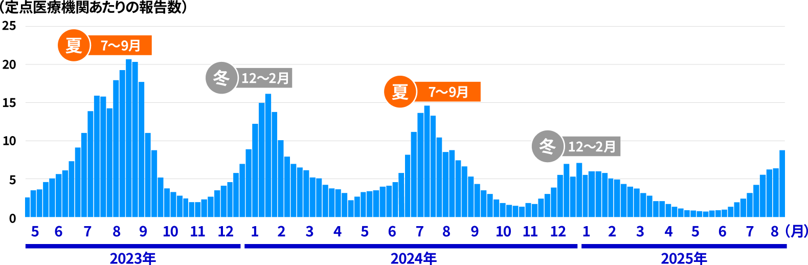 日本全国の新型コロナ定点報告数推移グラフ