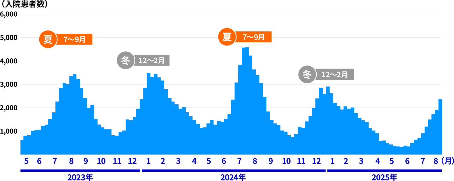 日本全国の新型コロナ入院患者数推移グラフ