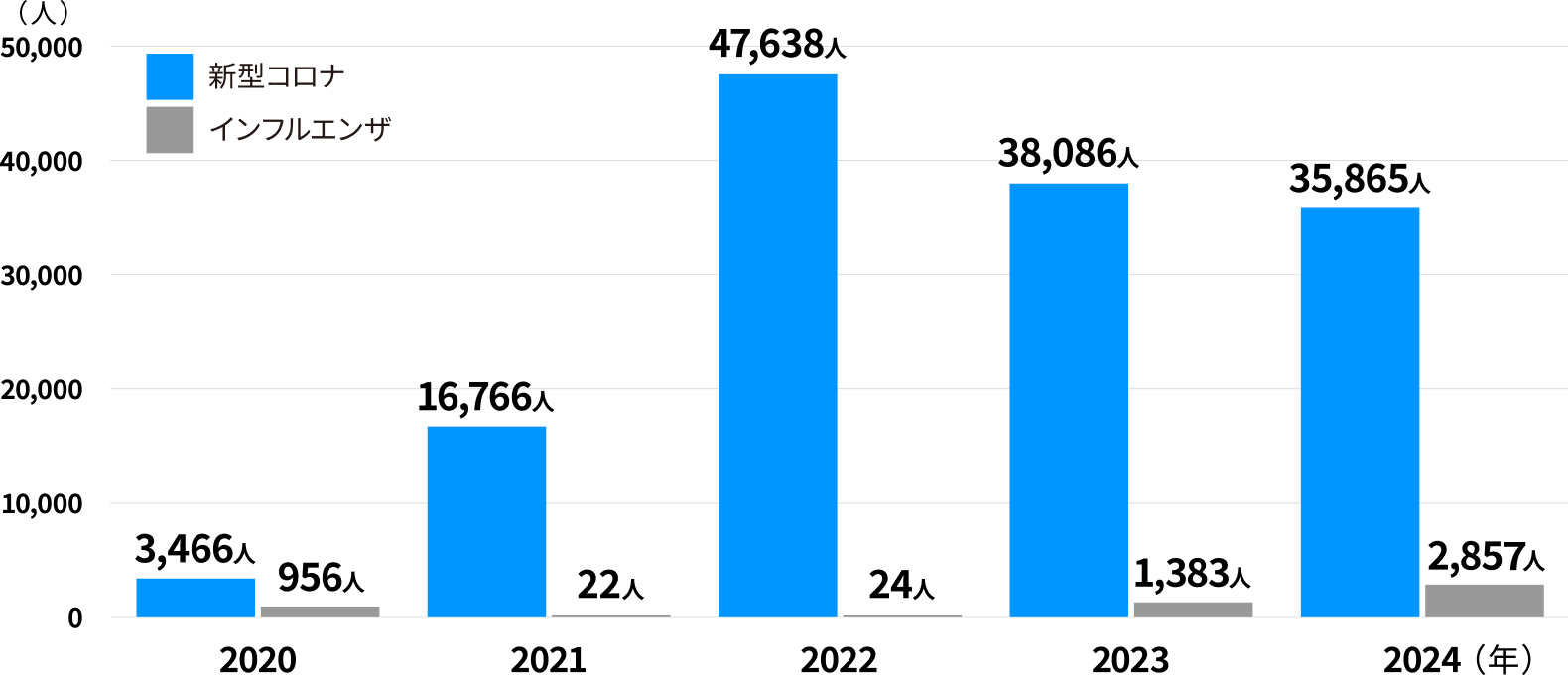 新型コロナとインフルエンザの死亡者を比較するグラフ