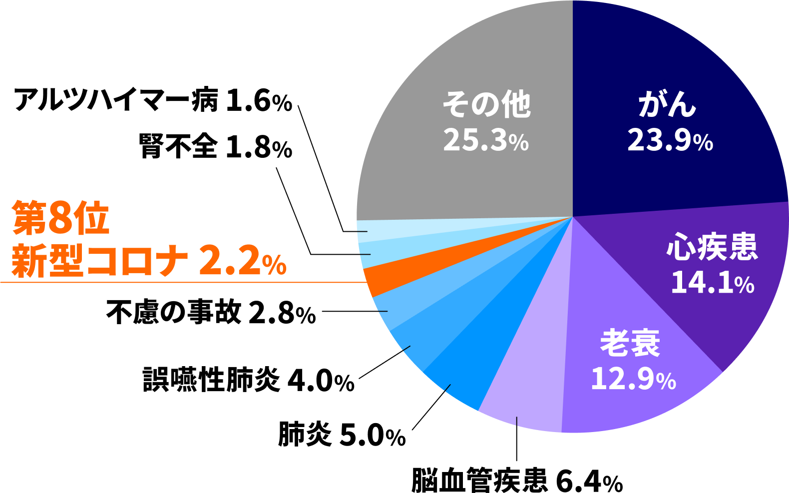 2024年における日本人の主な死因を示す円グラフ