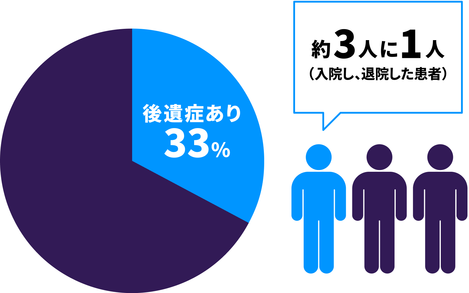 新型コロナと診断されてから12ヶ月後に何らかの症状が残っていた方の割合を示す円グラフとピクトグラム